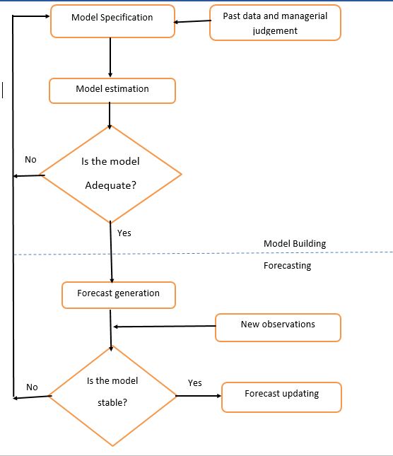 forecasting