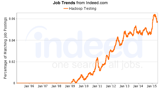 hadoop-testing-job-trends-from-indeed