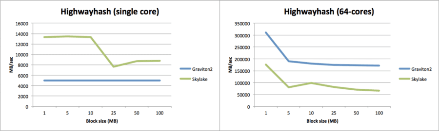 highwayhash-comparison