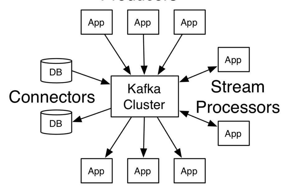 kafka-apis