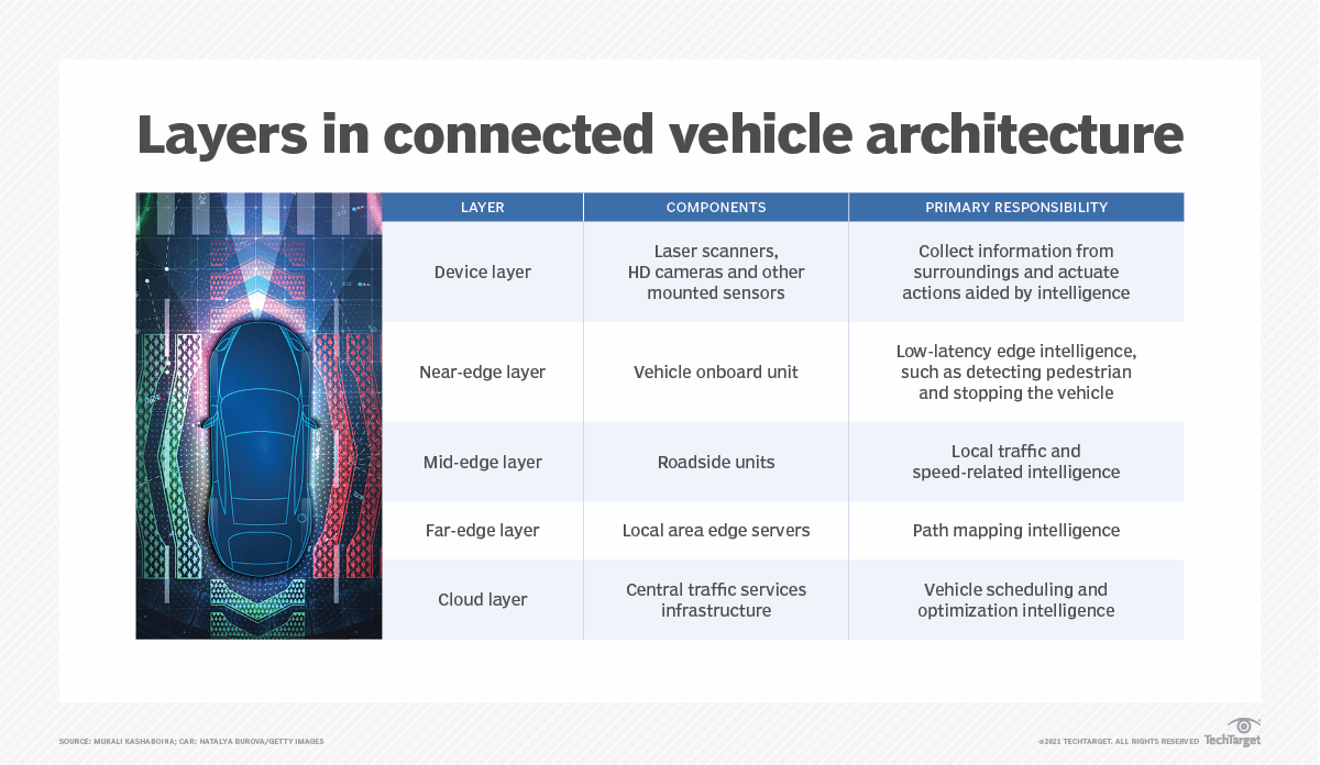 Layers in Connected Vehicle Architecture