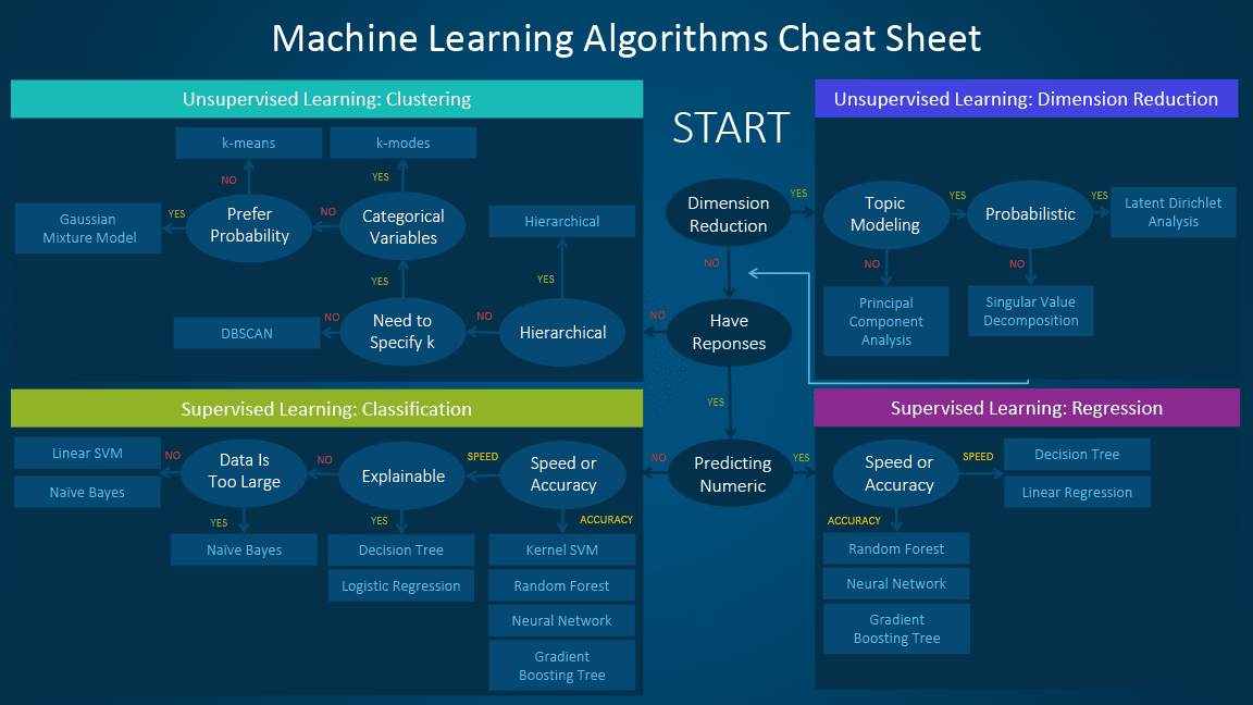 Flow chart shows which algorithms to use when