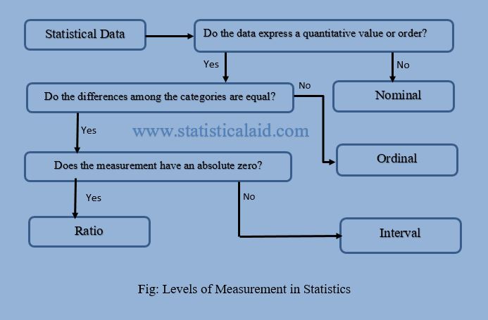 nominal, ordinal, interval, ratio