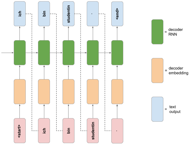 neural_translation_model_decoder