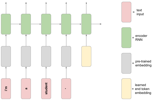 neural_translation_model_encoder