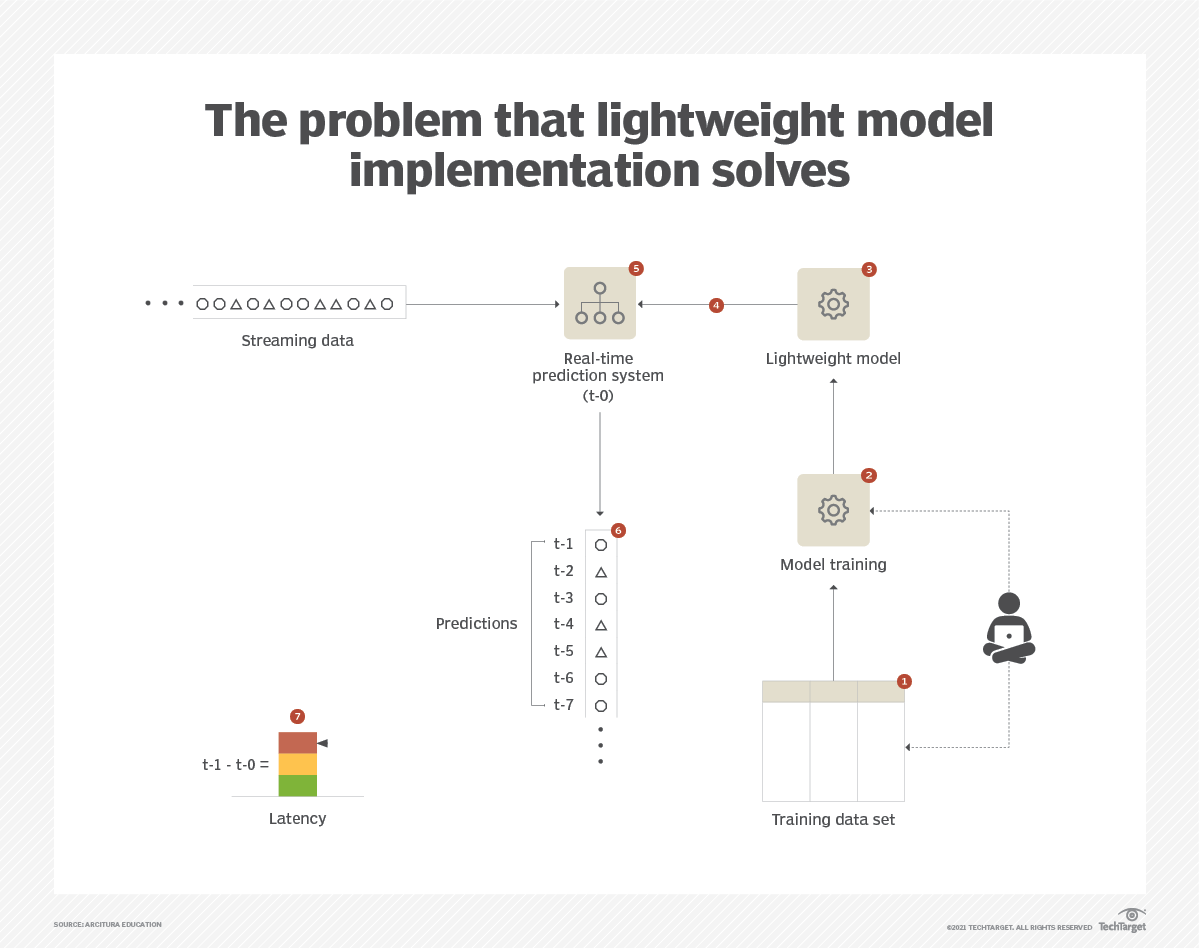 The Problem that Lightweight Model Implementation Solves