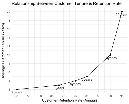 relationship-between-customer-tenure-retention-rate