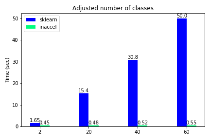 scikit learn using FPGAs 