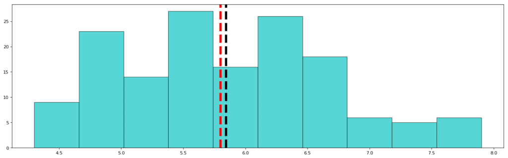 image result for distribution mean graph