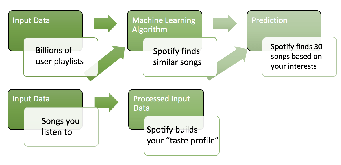 Spotify - How data is used to enhance your listening experience. - Digital  Innovation and Transformation