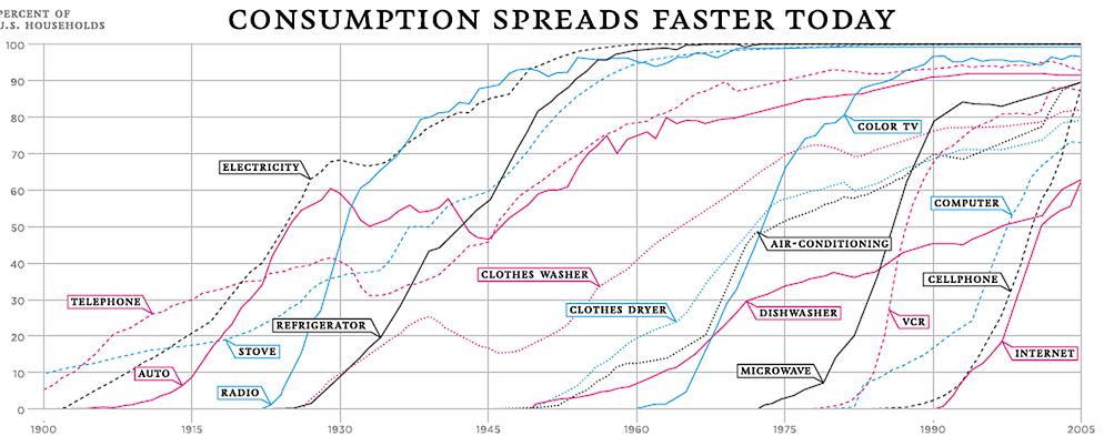 technology adoption rates