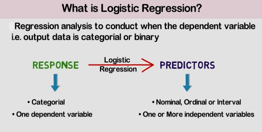 logistic regression analysis in research methodology