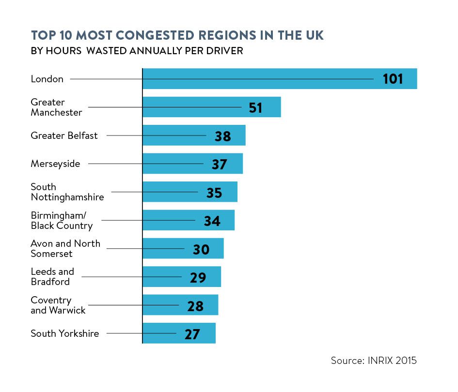 top 10 most congested regions