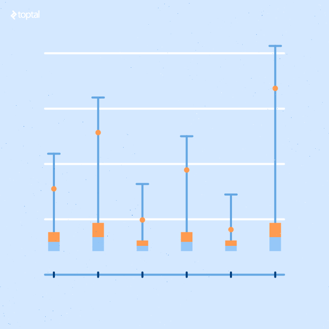 Box and whiskers reports provide a clear picture of outliers and deviation ranges.