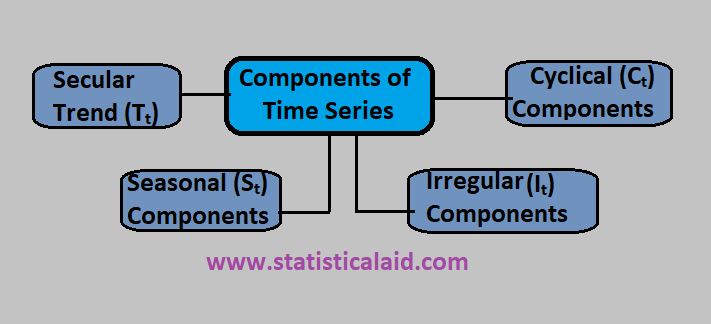 Components of time series
