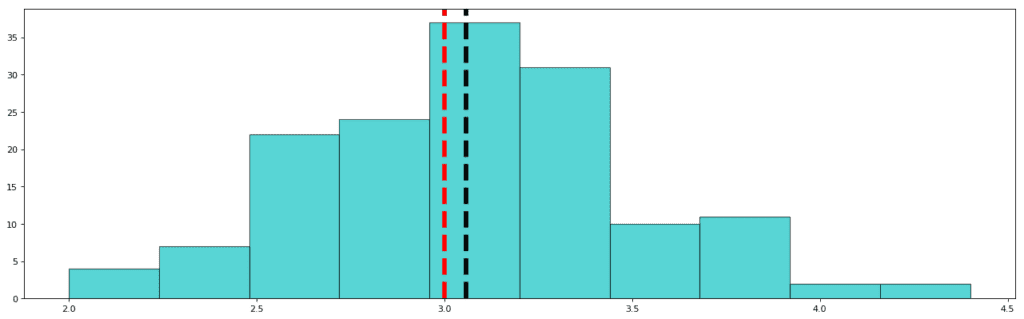 frequency distribution of sepal