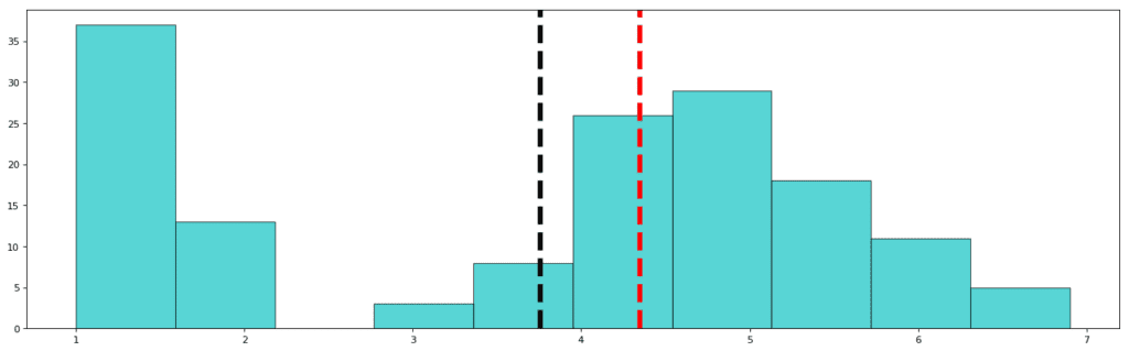 petal length graph