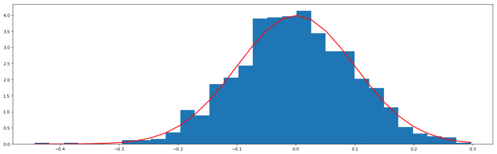 Normal Distribution generation graph