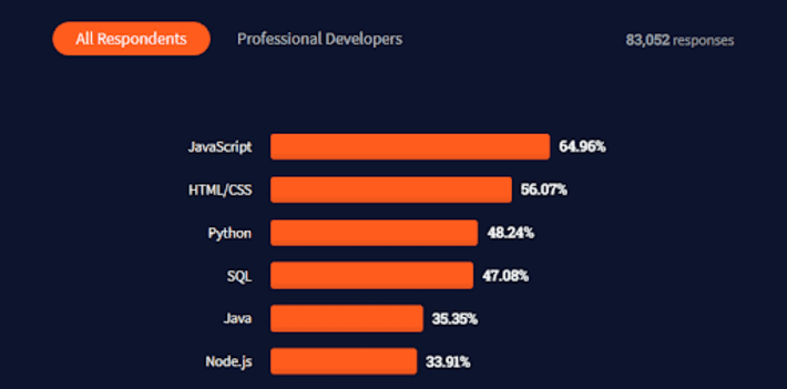 Most popular languages for machine best sale learning