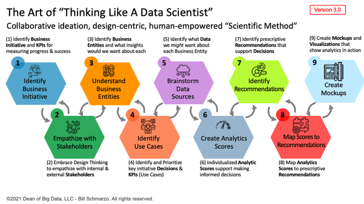 Illustration to show how to think like a data scientist - source - Bill Schmarzo