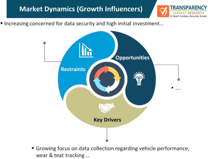 IoT Drives Growth of Intelligent Transportation Systems ...