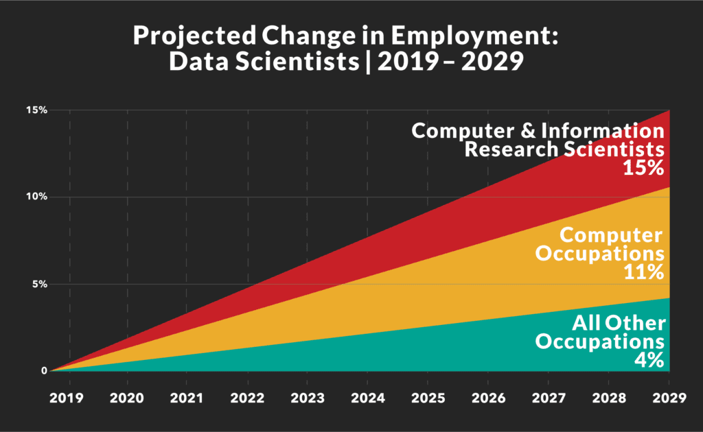 How Promising is the Data Science Job Outlook?