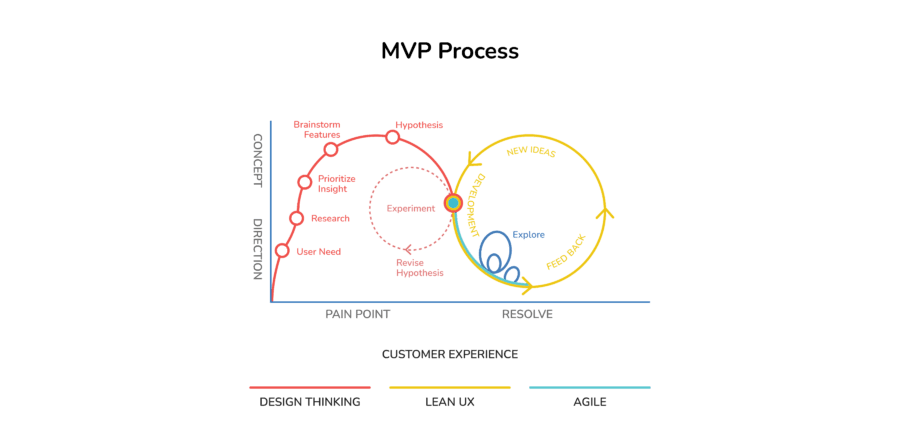 MVP Development chart.