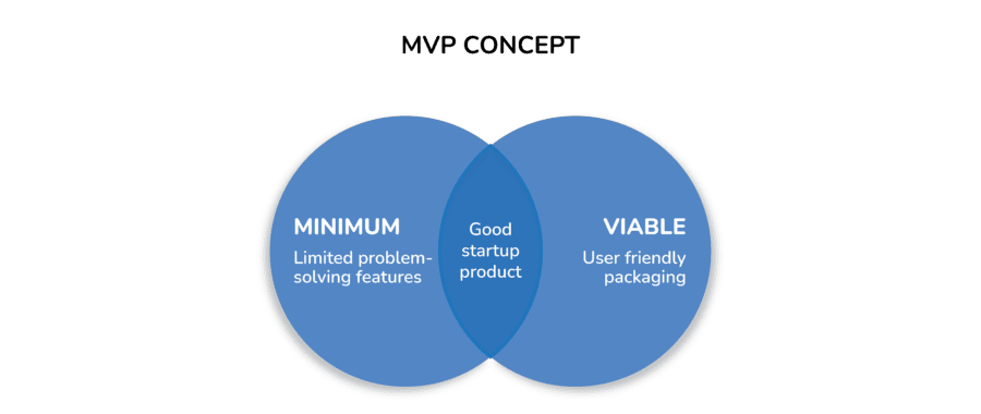 Product Viability and Minimalism.