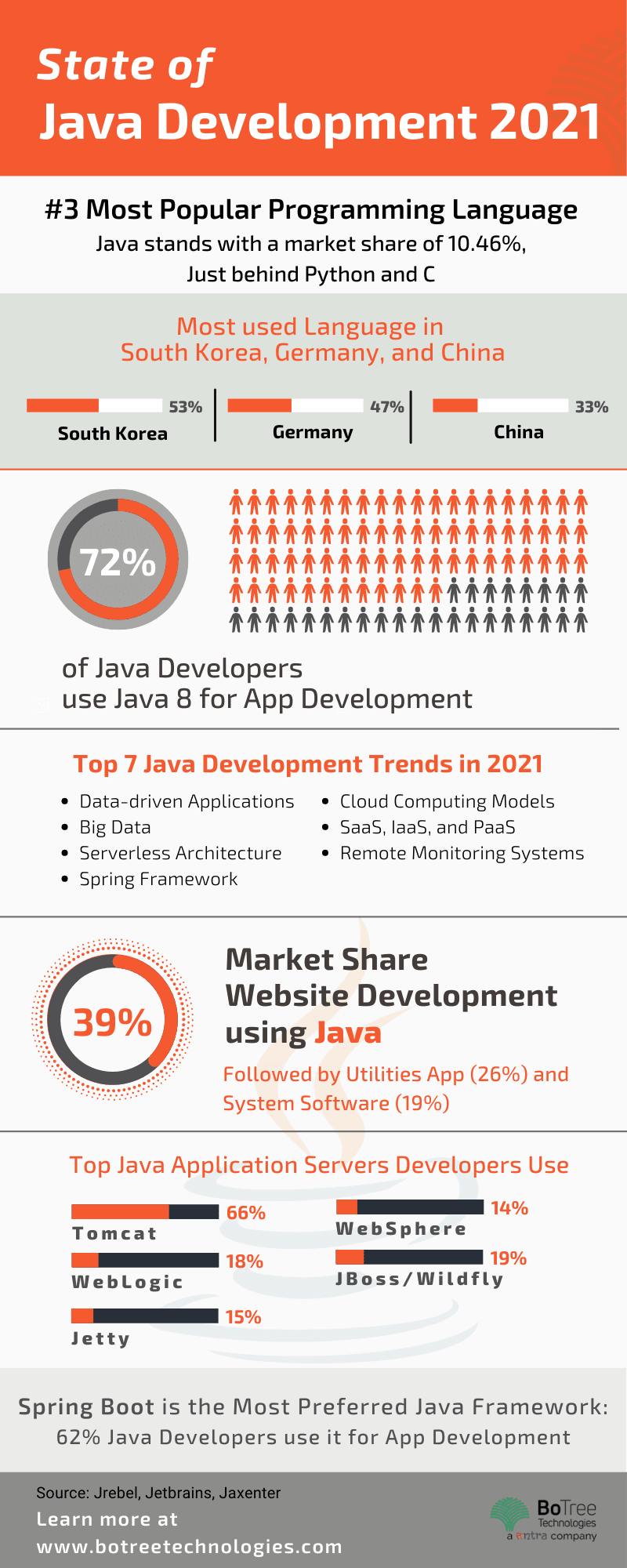 state-of-java-app-development