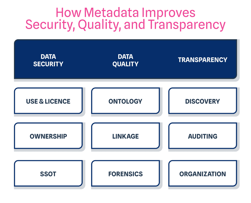 How Metadata Improves Security, Quality, and Transparency
