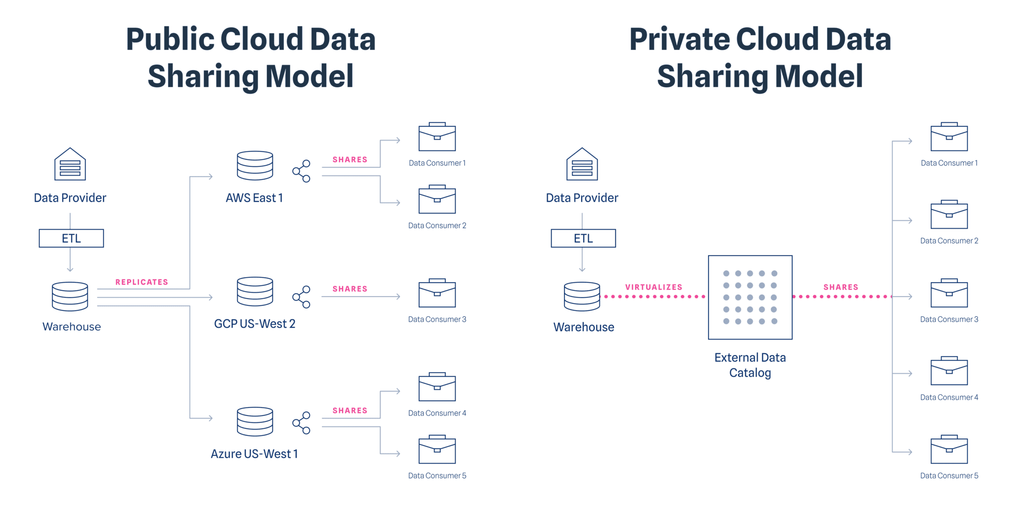 Five Key Components of a Data Sharing Platform