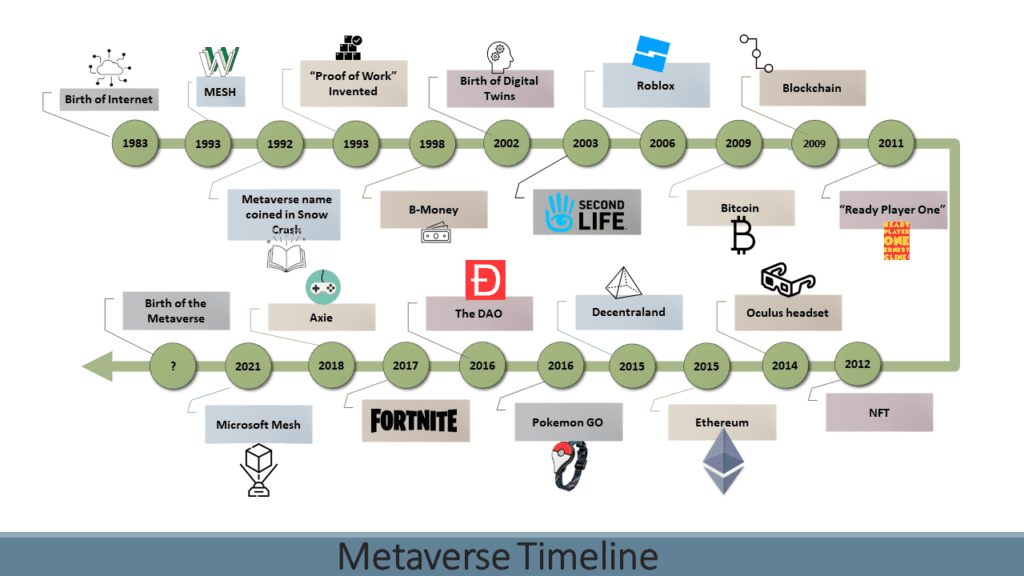 History of the Metaverse in One Picture