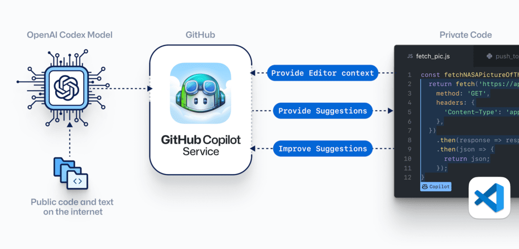 GitHub Co-Pilot Alternatives: Can They Match the Functionality of Co-Pilot?