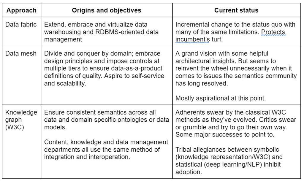 Comparing data fabrics, data meshes and knowledge graphs