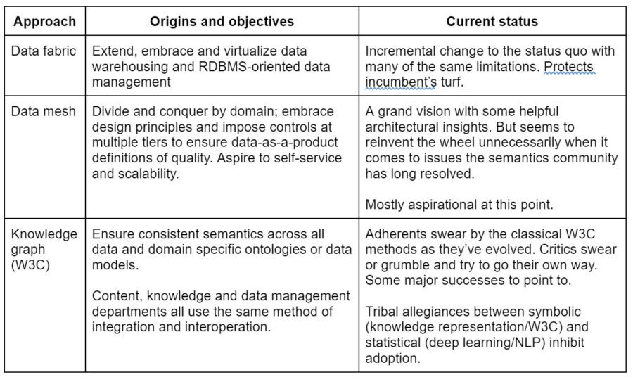 Comparing data fabrics, data meshes and knowledge graphs ...