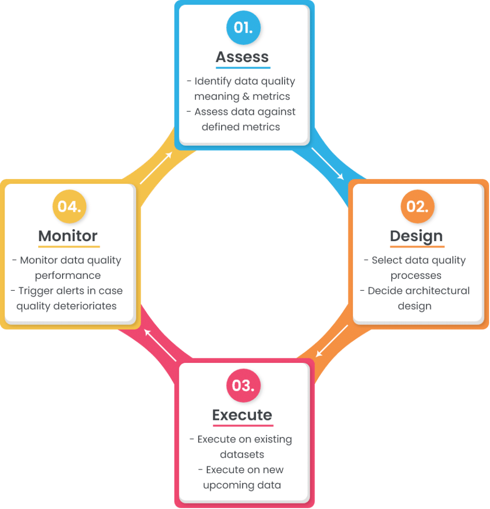 four stages of data quality framework