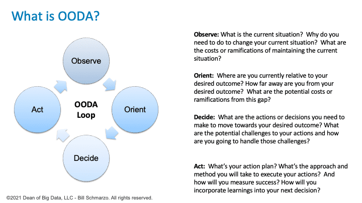 Figure 1: Observe-Orient-Decide-Act (OODA) Decision-making Loop