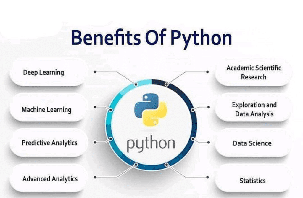 10 raons per triar Python per al vostre proper projecte de desenvolupament web