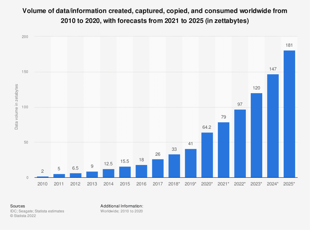 statistic_id871513_amount-of-data-created-consumed-and-stored-2010-2020-with-forecasts-to-2025