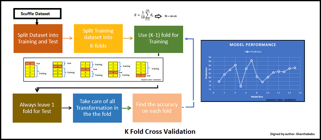 Technique de validation croisée K-Fold et ses éléments essentiels
