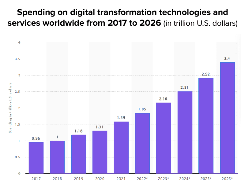 Digital transformation in Software Development – Why is the change imperative-02