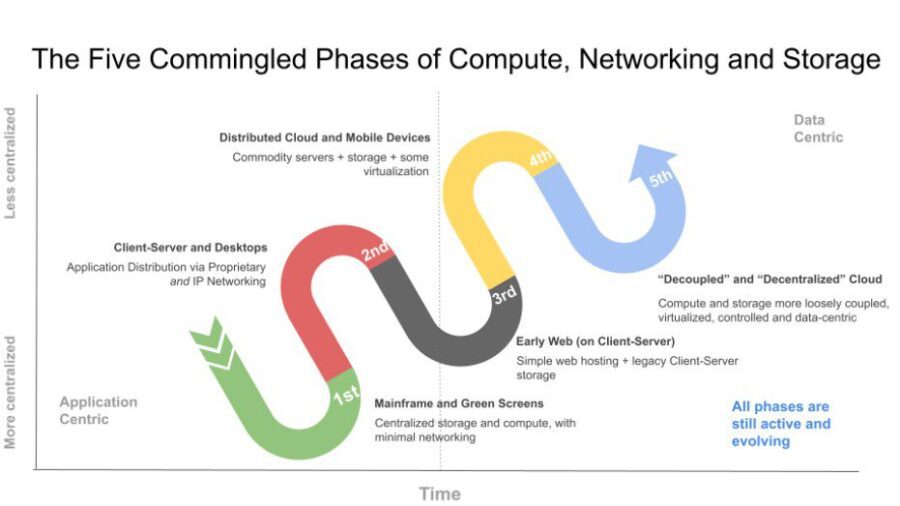 Five-phases-of-compute-networking-and-storage