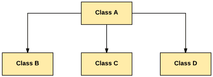 multiple inheritances in java & How to achieve it - JavaGoal