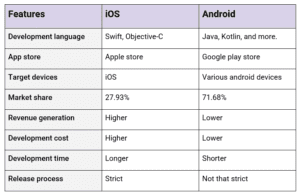 A Guide To iOS And Android App development In 2023