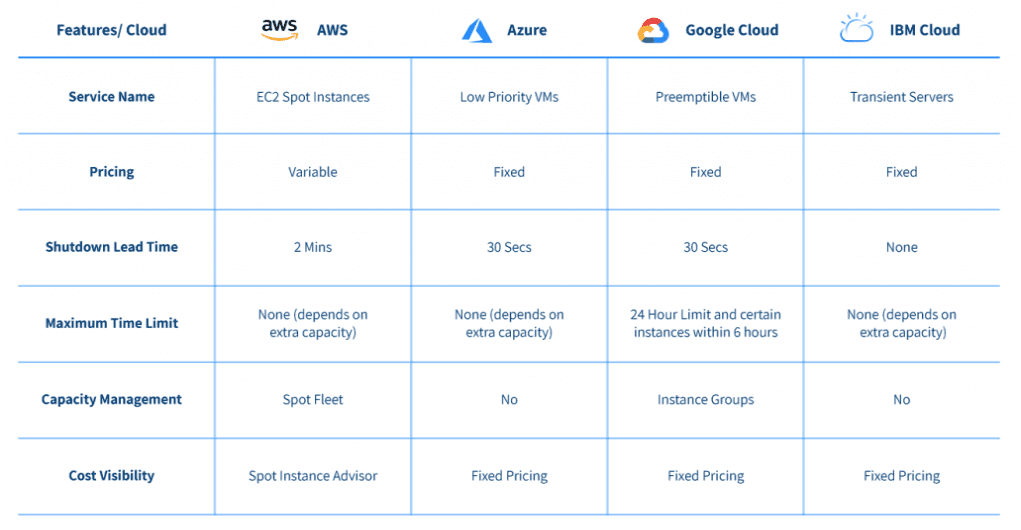 instance-offerings-from-leading-cloud-providers