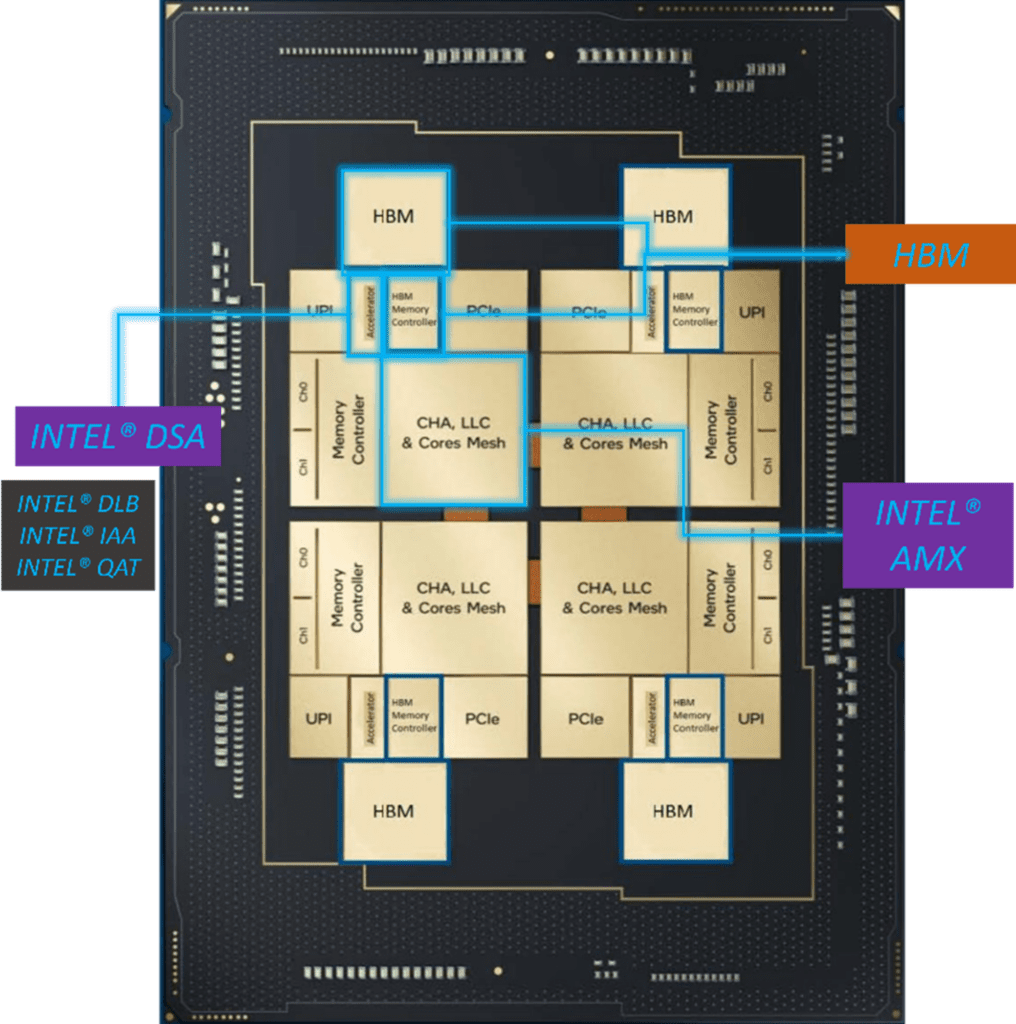 Internal CPU Accelerators and HBM Enable Faster and Smarter HPC and AI Applications