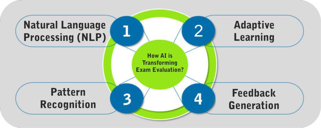 How AI is Transforming Exam Evaluation 