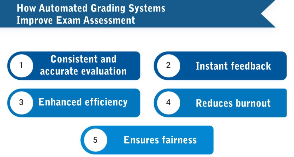 Automated Grading Systems: How AI is Revolutionizing Exam Evaluation