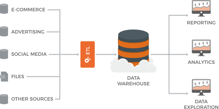 data warehousing for marketing