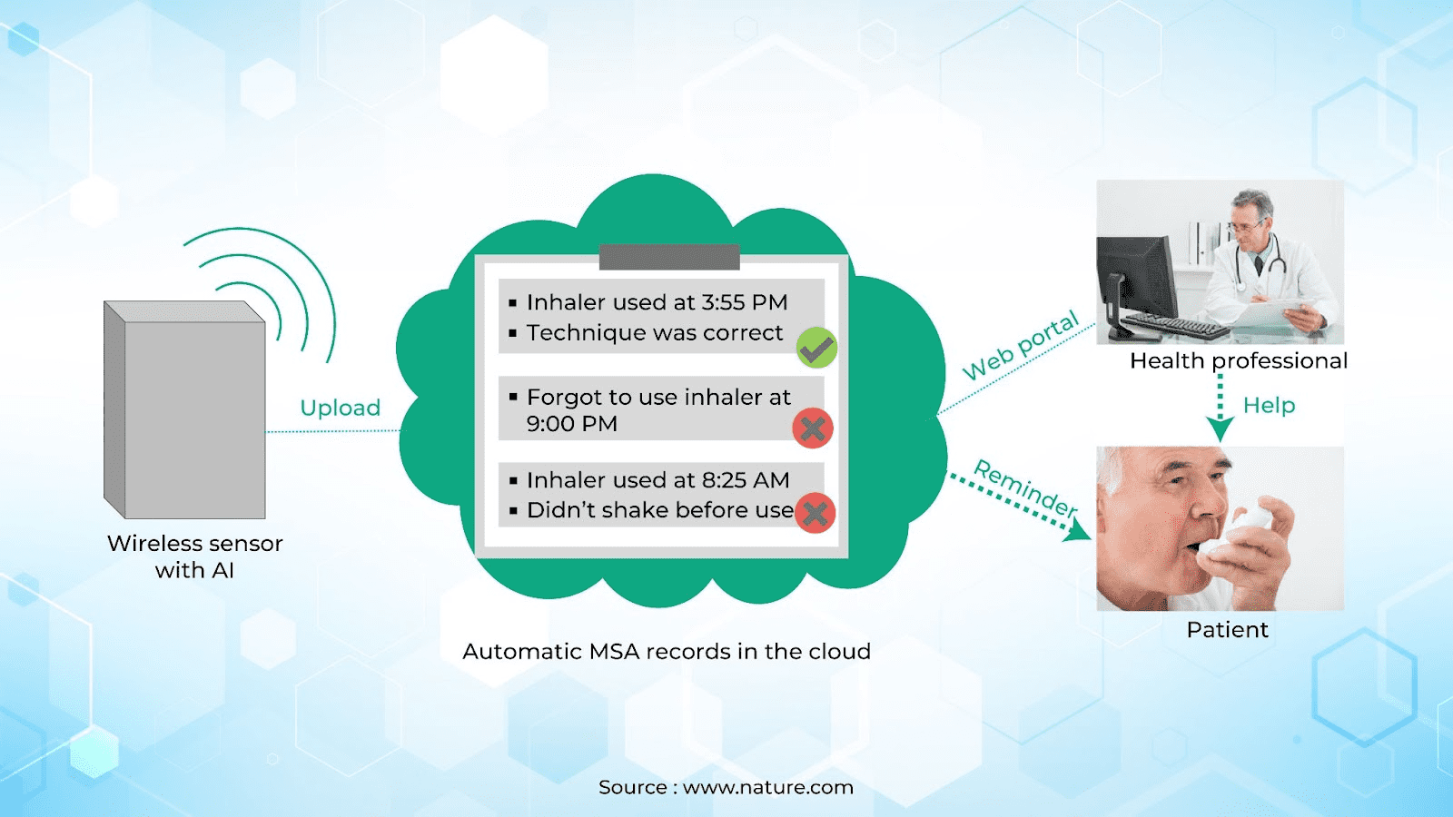 The Future of ChatGPT in Healthcare: Potential Applications ...